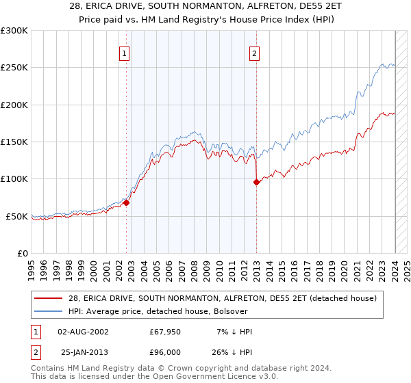 28, ERICA DRIVE, SOUTH NORMANTON, ALFRETON, DE55 2ET: Price paid vs HM Land Registry's House Price Index