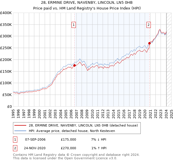 28, ERMINE DRIVE, NAVENBY, LINCOLN, LN5 0HB: Price paid vs HM Land Registry's House Price Index