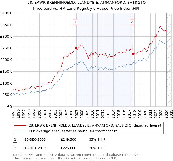 28, ERWR BRENHINOEDD, LLANDYBIE, AMMANFORD, SA18 2TQ: Price paid vs HM Land Registry's House Price Index