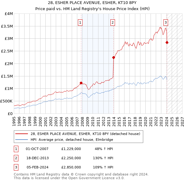 28, ESHER PLACE AVENUE, ESHER, KT10 8PY: Price paid vs HM Land Registry's House Price Index
