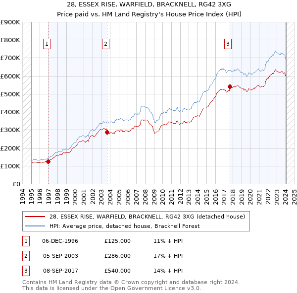 28, ESSEX RISE, WARFIELD, BRACKNELL, RG42 3XG: Price paid vs HM Land Registry's House Price Index