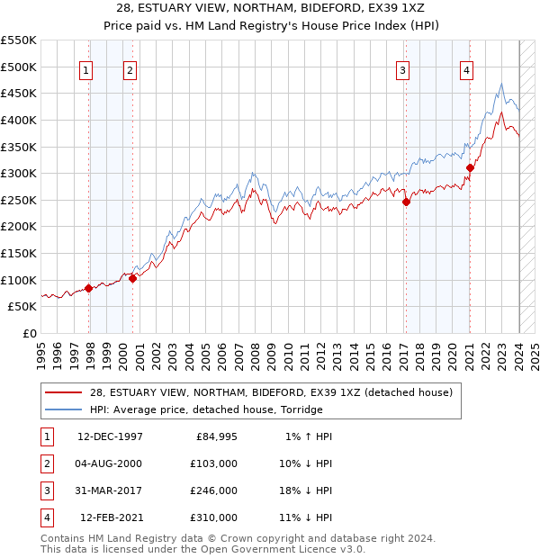 28, ESTUARY VIEW, NORTHAM, BIDEFORD, EX39 1XZ: Price paid vs HM Land Registry's House Price Index