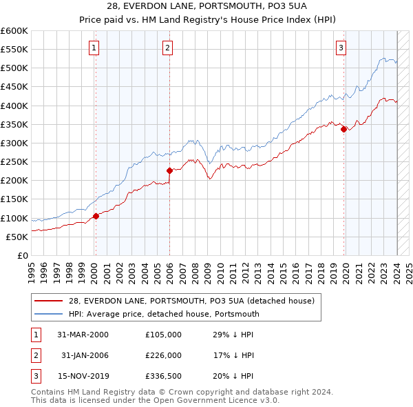 28, EVERDON LANE, PORTSMOUTH, PO3 5UA: Price paid vs HM Land Registry's House Price Index