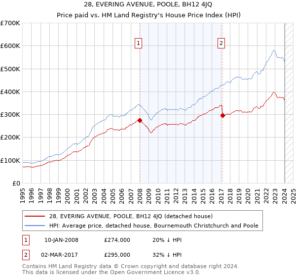 28, EVERING AVENUE, POOLE, BH12 4JQ: Price paid vs HM Land Registry's House Price Index