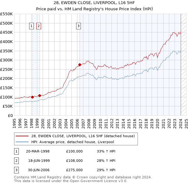 28, EWDEN CLOSE, LIVERPOOL, L16 5HF: Price paid vs HM Land Registry's House Price Index