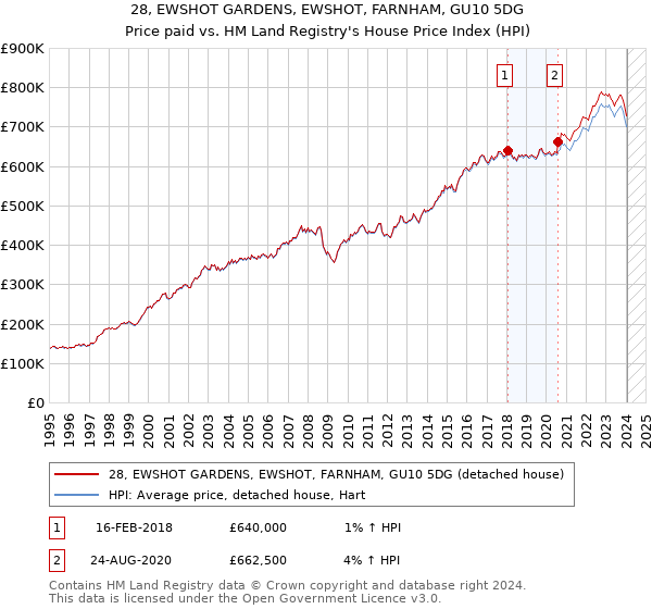 28, EWSHOT GARDENS, EWSHOT, FARNHAM, GU10 5DG: Price paid vs HM Land Registry's House Price Index