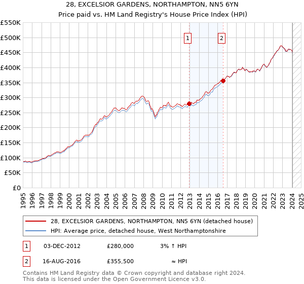 28, EXCELSIOR GARDENS, NORTHAMPTON, NN5 6YN: Price paid vs HM Land Registry's House Price Index