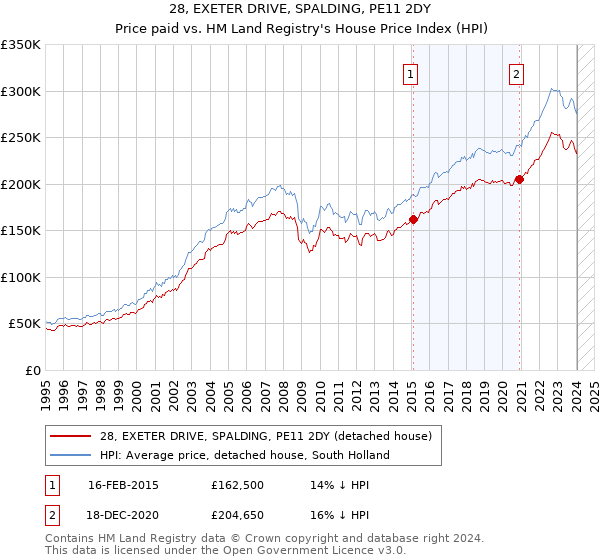 28, EXETER DRIVE, SPALDING, PE11 2DY: Price paid vs HM Land Registry's House Price Index