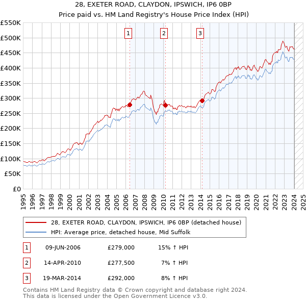 28, EXETER ROAD, CLAYDON, IPSWICH, IP6 0BP: Price paid vs HM Land Registry's House Price Index