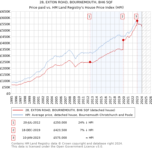 28, EXTON ROAD, BOURNEMOUTH, BH6 5QF: Price paid vs HM Land Registry's House Price Index