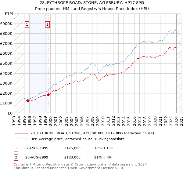 28, EYTHROPE ROAD, STONE, AYLESBURY, HP17 8PG: Price paid vs HM Land Registry's House Price Index