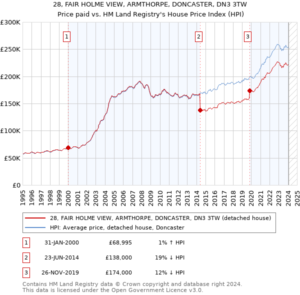 28, FAIR HOLME VIEW, ARMTHORPE, DONCASTER, DN3 3TW: Price paid vs HM Land Registry's House Price Index