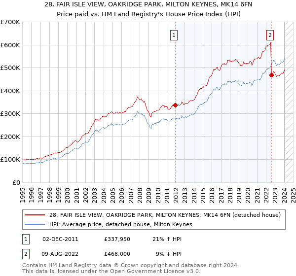 28, FAIR ISLE VIEW, OAKRIDGE PARK, MILTON KEYNES, MK14 6FN: Price paid vs HM Land Registry's House Price Index