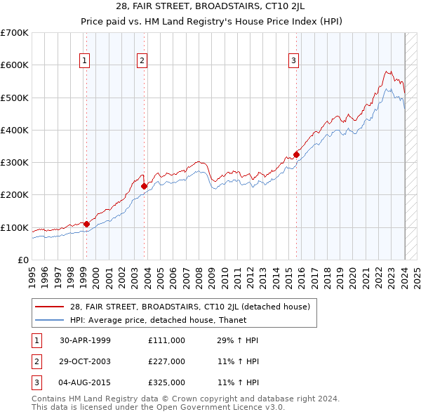 28, FAIR STREET, BROADSTAIRS, CT10 2JL: Price paid vs HM Land Registry's House Price Index