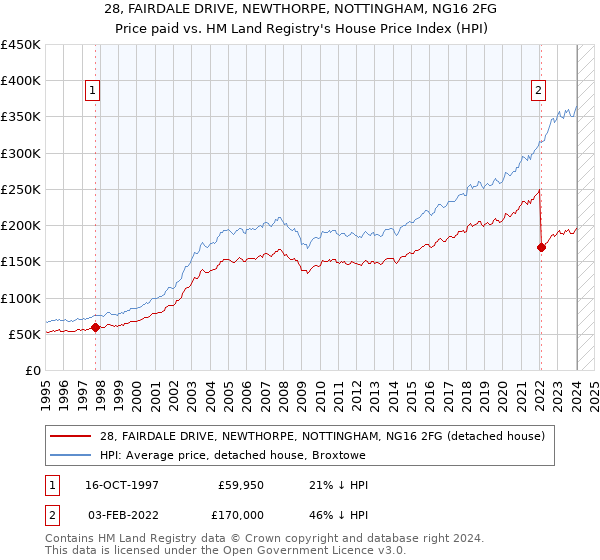 28, FAIRDALE DRIVE, NEWTHORPE, NOTTINGHAM, NG16 2FG: Price paid vs HM Land Registry's House Price Index
