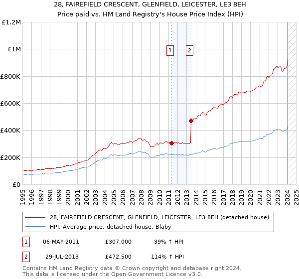 28, FAIREFIELD CRESCENT, GLENFIELD, LEICESTER, LE3 8EH: Price paid vs HM Land Registry's House Price Index