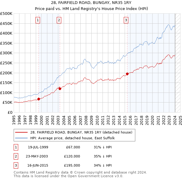 28, FAIRFIELD ROAD, BUNGAY, NR35 1RY: Price paid vs HM Land Registry's House Price Index