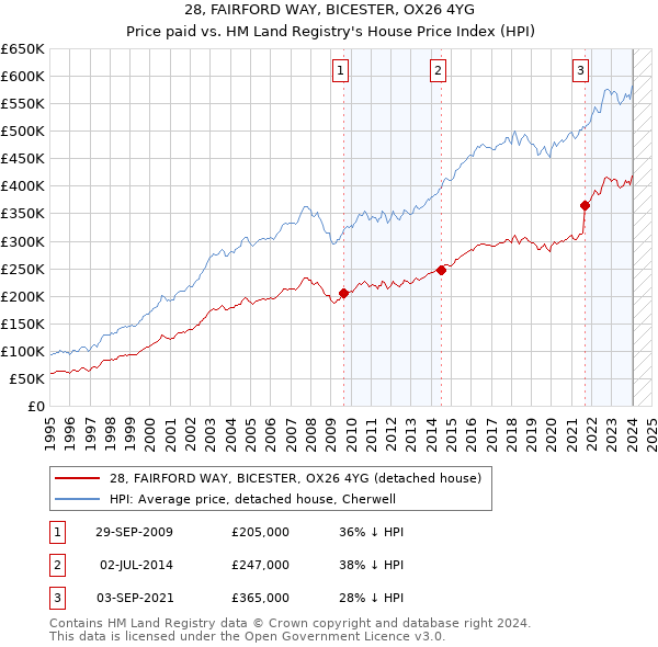 28, FAIRFORD WAY, BICESTER, OX26 4YG: Price paid vs HM Land Registry's House Price Index