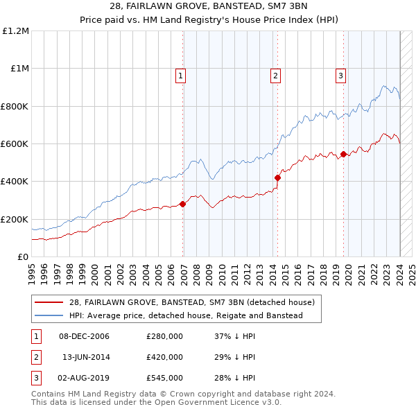 28, FAIRLAWN GROVE, BANSTEAD, SM7 3BN: Price paid vs HM Land Registry's House Price Index