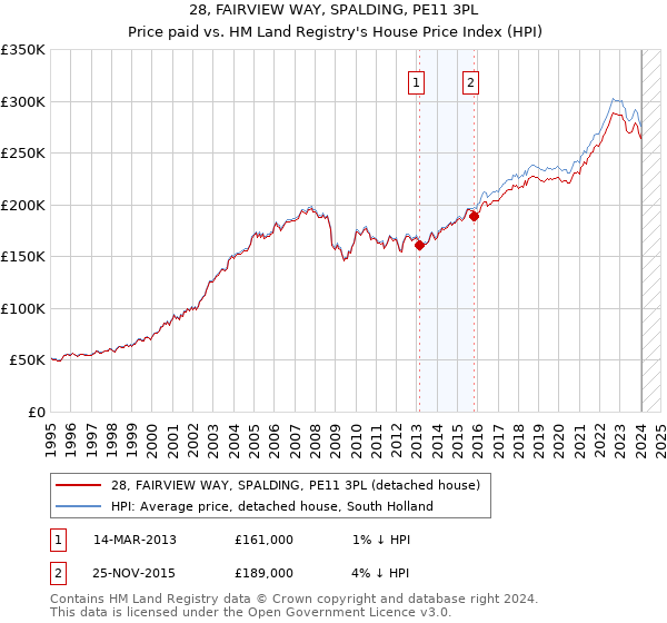 28, FAIRVIEW WAY, SPALDING, PE11 3PL: Price paid vs HM Land Registry's House Price Index
