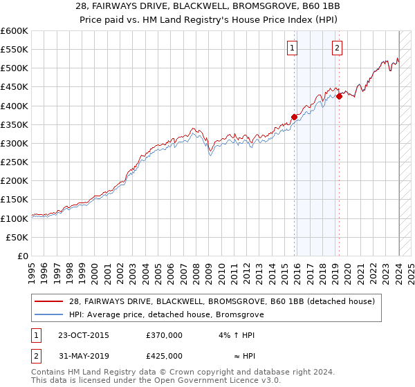 28, FAIRWAYS DRIVE, BLACKWELL, BROMSGROVE, B60 1BB: Price paid vs HM Land Registry's House Price Index