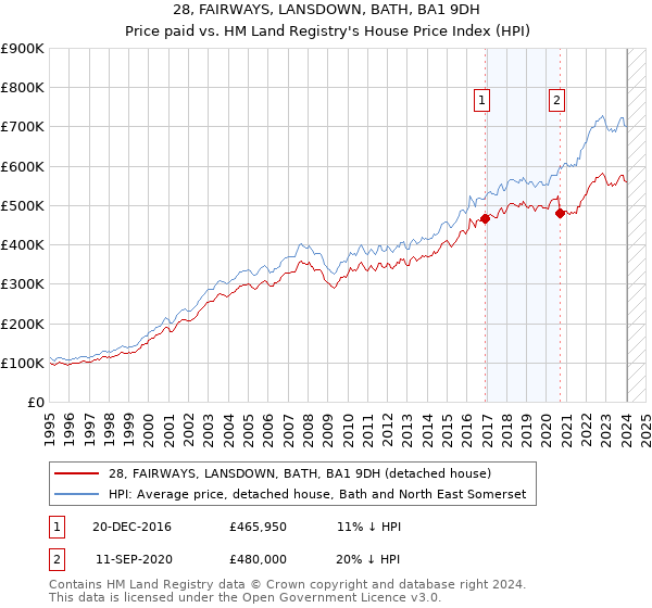 28, FAIRWAYS, LANSDOWN, BATH, BA1 9DH: Price paid vs HM Land Registry's House Price Index