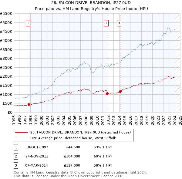 28, FALCON DRIVE, BRANDON, IP27 0UD: Price paid vs HM Land Registry's House Price Index