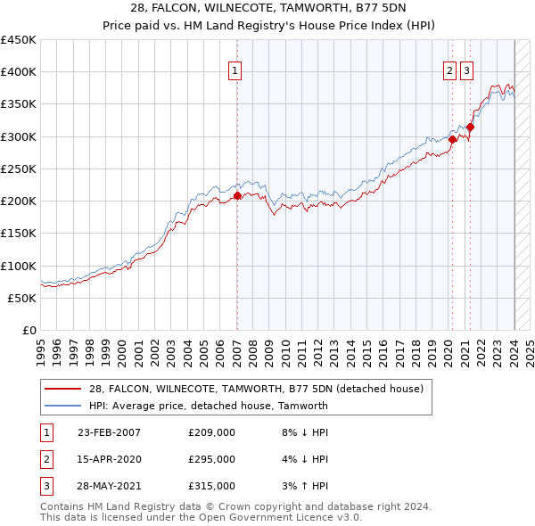 28, FALCON, WILNECOTE, TAMWORTH, B77 5DN: Price paid vs HM Land Registry's House Price Index