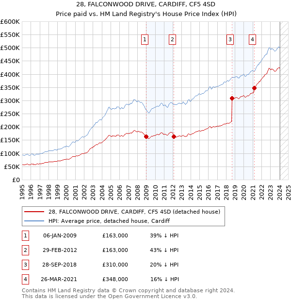 28, FALCONWOOD DRIVE, CARDIFF, CF5 4SD: Price paid vs HM Land Registry's House Price Index