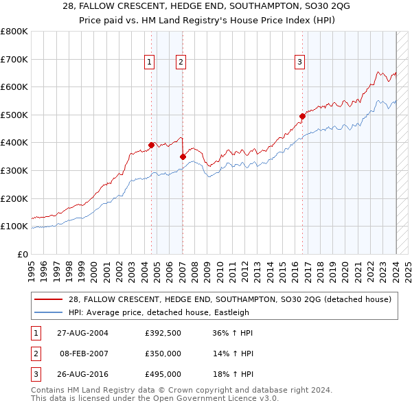 28, FALLOW CRESCENT, HEDGE END, SOUTHAMPTON, SO30 2QG: Price paid vs HM Land Registry's House Price Index