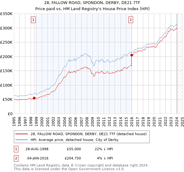 28, FALLOW ROAD, SPONDON, DERBY, DE21 7TF: Price paid vs HM Land Registry's House Price Index