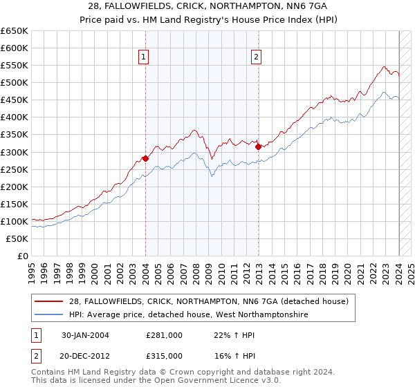 28, FALLOWFIELDS, CRICK, NORTHAMPTON, NN6 7GA: Price paid vs HM Land Registry's House Price Index