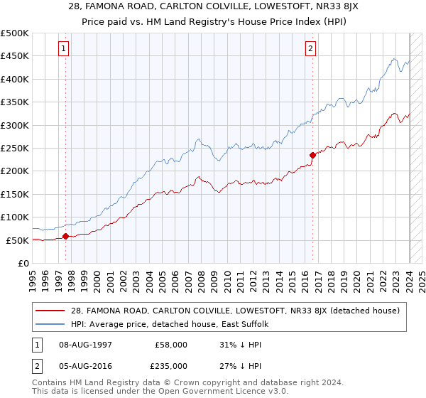 28, FAMONA ROAD, CARLTON COLVILLE, LOWESTOFT, NR33 8JX: Price paid vs HM Land Registry's House Price Index
