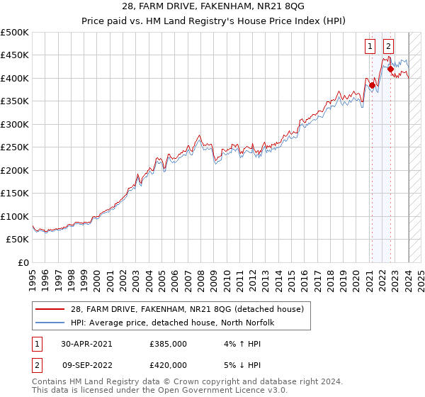 28, FARM DRIVE, FAKENHAM, NR21 8QG: Price paid vs HM Land Registry's House Price Index