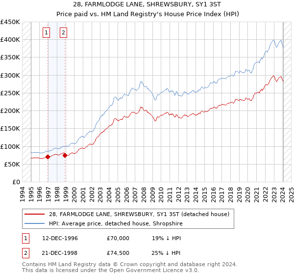 28, FARMLODGE LANE, SHREWSBURY, SY1 3ST: Price paid vs HM Land Registry's House Price Index