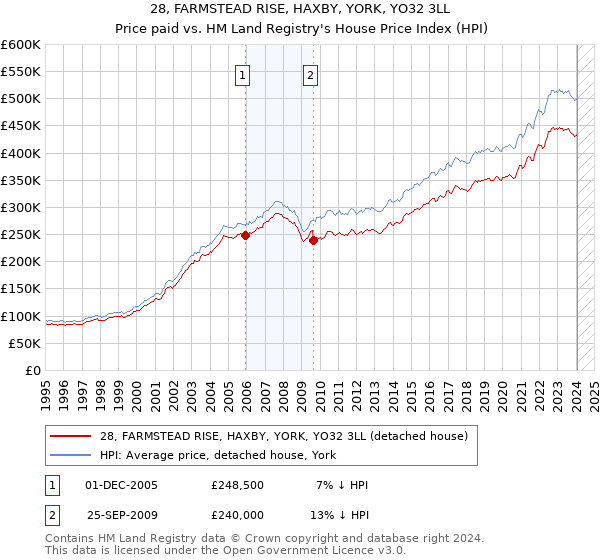 28, FARMSTEAD RISE, HAXBY, YORK, YO32 3LL: Price paid vs HM Land Registry's House Price Index