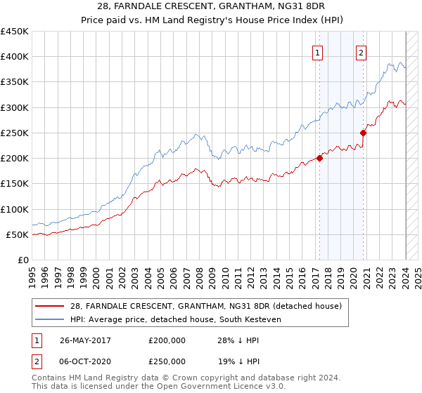 28, FARNDALE CRESCENT, GRANTHAM, NG31 8DR: Price paid vs HM Land Registry's House Price Index