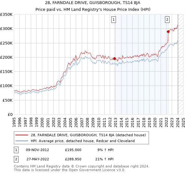 28, FARNDALE DRIVE, GUISBOROUGH, TS14 8JA: Price paid vs HM Land Registry's House Price Index