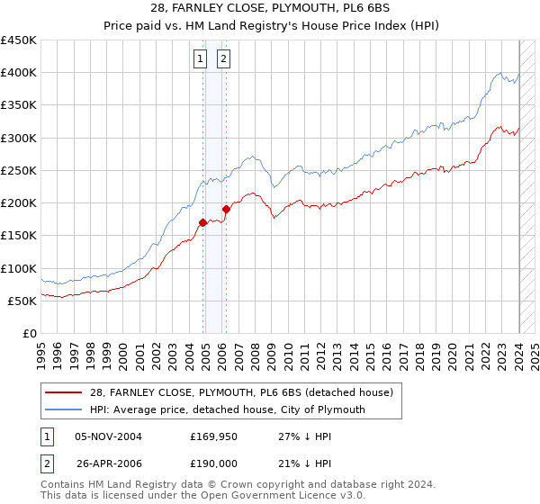 28, FARNLEY CLOSE, PLYMOUTH, PL6 6BS: Price paid vs HM Land Registry's House Price Index