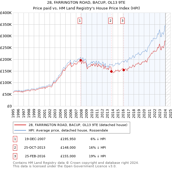 28, FARRINGTON ROAD, BACUP, OL13 9TE: Price paid vs HM Land Registry's House Price Index