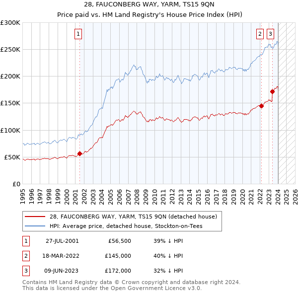 28, FAUCONBERG WAY, YARM, TS15 9QN: Price paid vs HM Land Registry's House Price Index