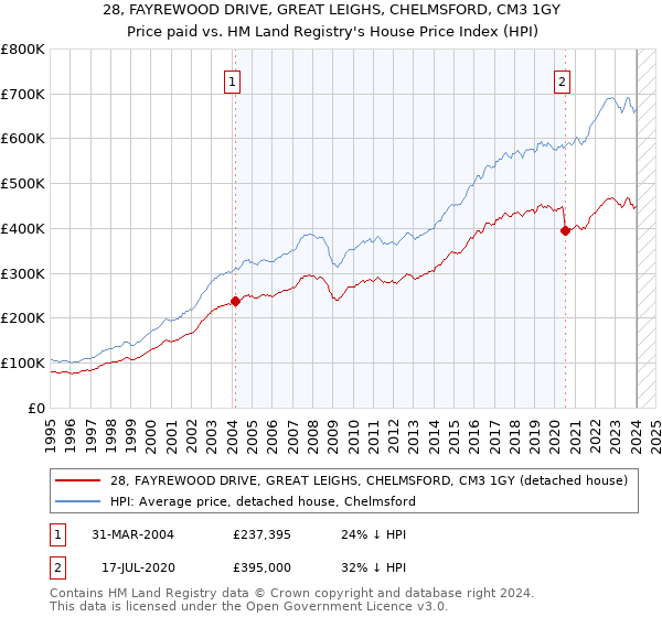 28, FAYREWOOD DRIVE, GREAT LEIGHS, CHELMSFORD, CM3 1GY: Price paid vs HM Land Registry's House Price Index