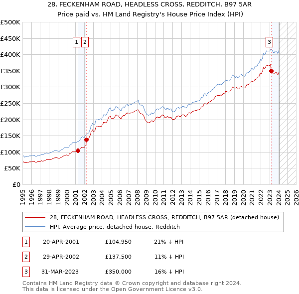 28, FECKENHAM ROAD, HEADLESS CROSS, REDDITCH, B97 5AR: Price paid vs HM Land Registry's House Price Index