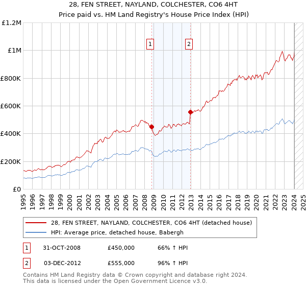 28, FEN STREET, NAYLAND, COLCHESTER, CO6 4HT: Price paid vs HM Land Registry's House Price Index