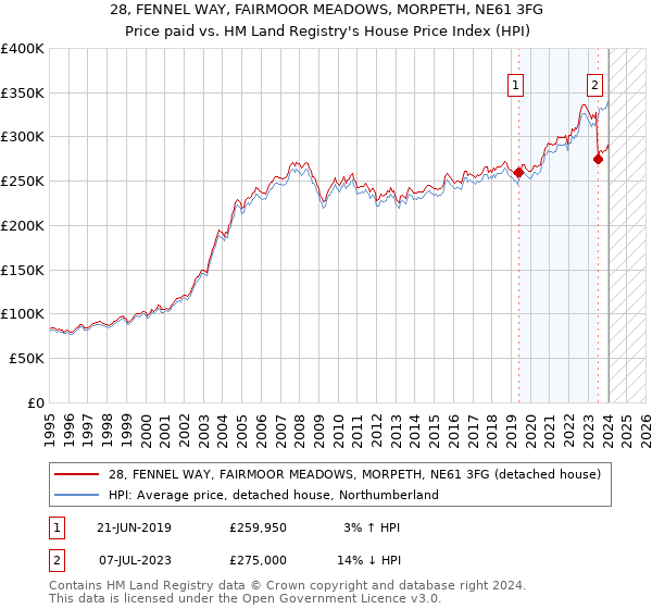 28, FENNEL WAY, FAIRMOOR MEADOWS, MORPETH, NE61 3FG: Price paid vs HM Land Registry's House Price Index
