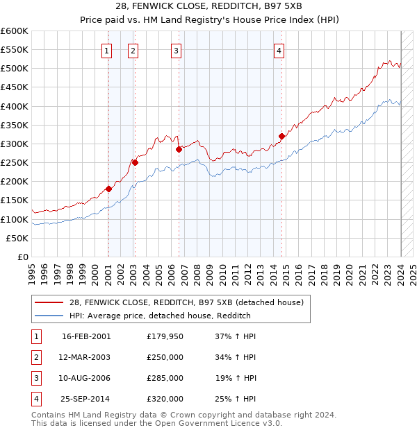 28, FENWICK CLOSE, REDDITCH, B97 5XB: Price paid vs HM Land Registry's House Price Index