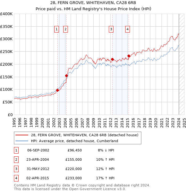 28, FERN GROVE, WHITEHAVEN, CA28 6RB: Price paid vs HM Land Registry's House Price Index