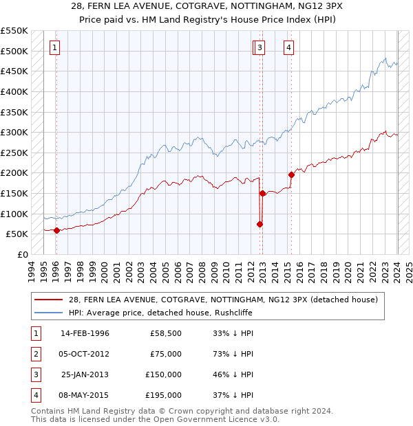 28, FERN LEA AVENUE, COTGRAVE, NOTTINGHAM, NG12 3PX: Price paid vs HM Land Registry's House Price Index