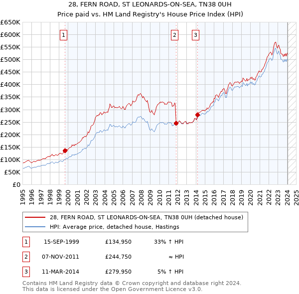 28, FERN ROAD, ST LEONARDS-ON-SEA, TN38 0UH: Price paid vs HM Land Registry's House Price Index