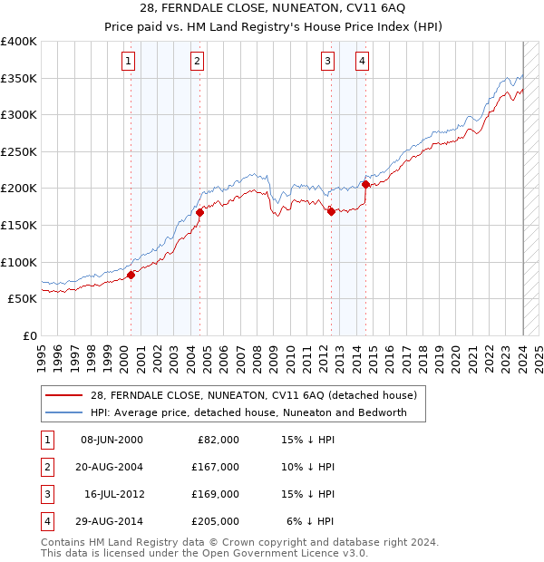 28, FERNDALE CLOSE, NUNEATON, CV11 6AQ: Price paid vs HM Land Registry's House Price Index